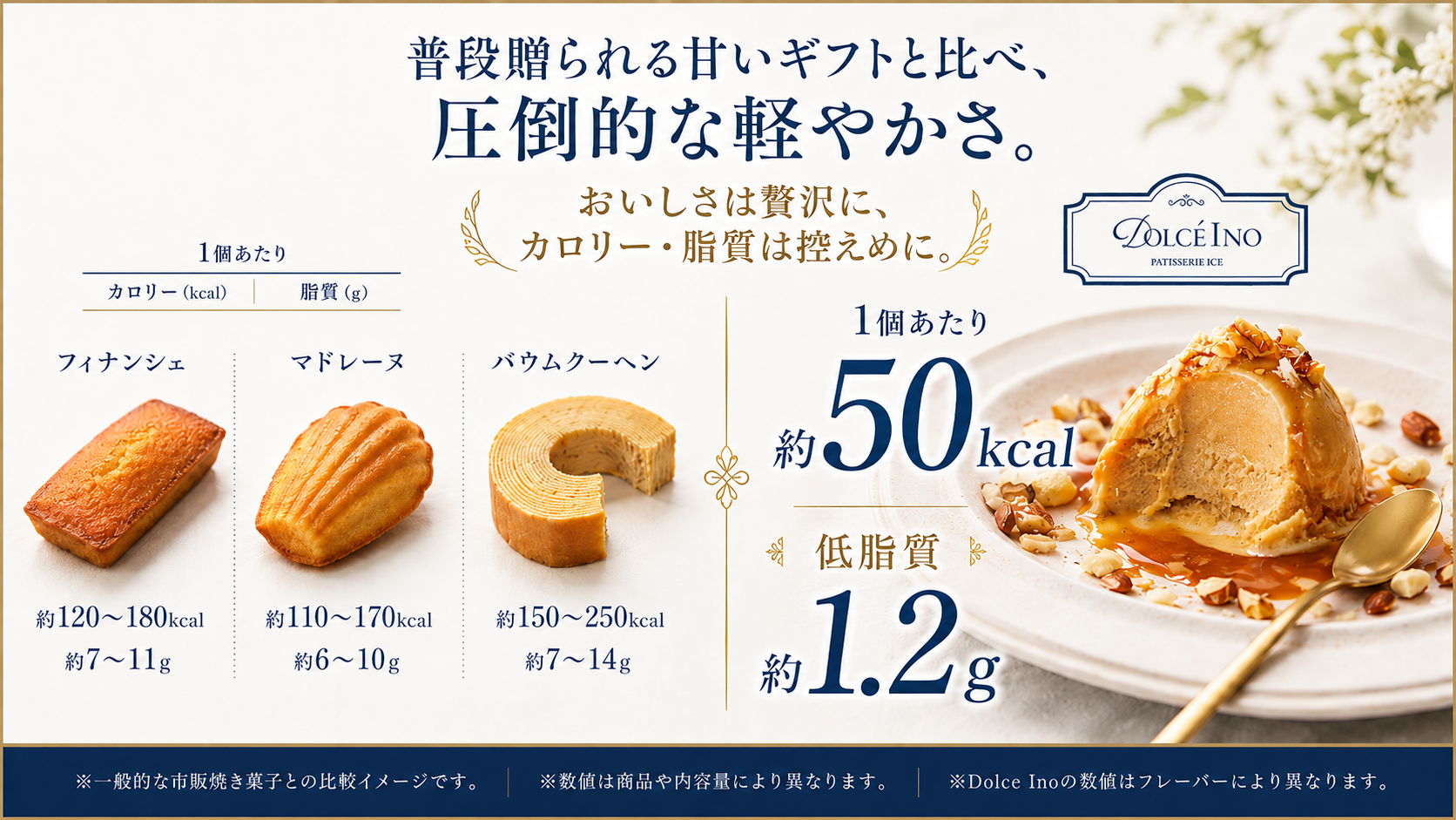 焼き菓子ギフトと比較したDolce Inoの約50kcal、低脂質約1.2gの軽やかさ